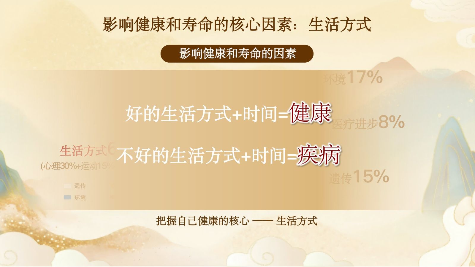 影响健康和寿命的核心因素